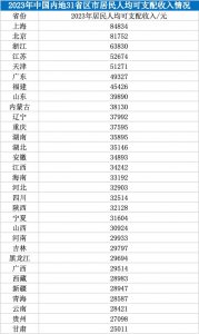 ​31省份去年居民人均可支配收入公布：京沪破8万，8省份超全国水平