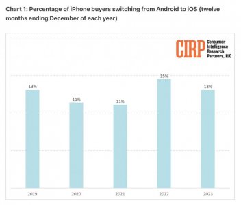 ​2023 美国 iPhone 用户画像：13% 来自安卓，表明吸引力下降