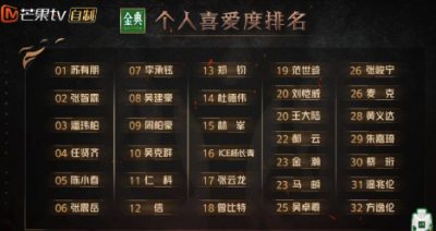 《披哥2》一公落幕人气排名:苏有朋人气排第1!