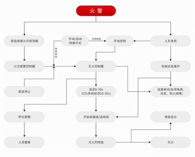 七氟丙烷灭火系统部件介绍（七氟丙烷灭火设备动作程序图）(1)