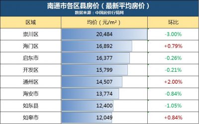 ​南通崇川最便宜房价（南通崇川大学城房价迈入）