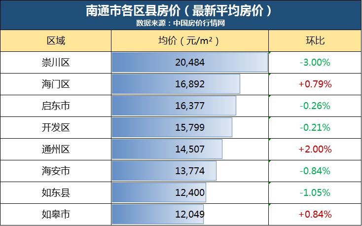 南通崇川最便宜房价（南通崇川大学城房价迈入）