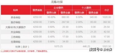 ​2022年无锡社保个人缴费最低档次（2022年3月江苏无锡最新社保费用介绍）