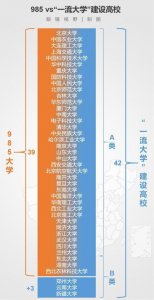 ​985211与双一流大学的区别（985211跟双一流原来是这么回事）