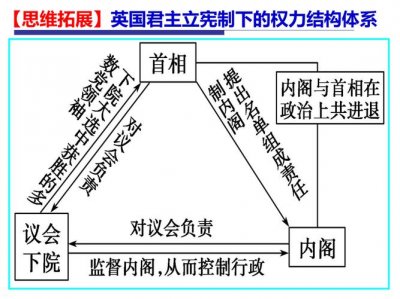 ​英国三权分立的特点（英国三权分立的表现形式）