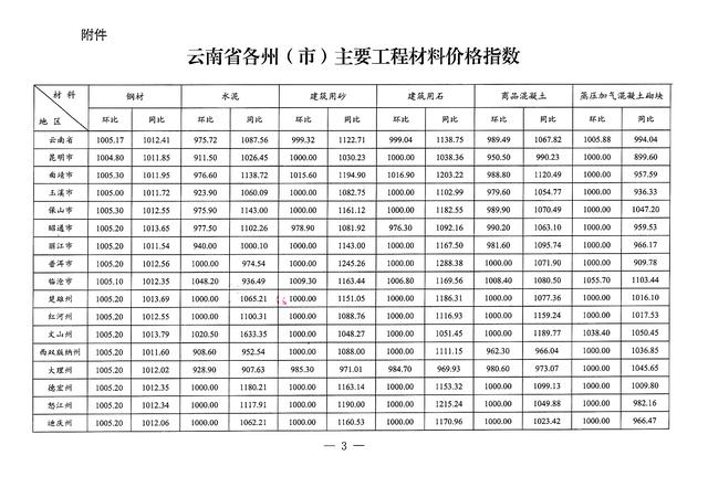 云南省工程造价信息网（关于2022年3月云南省主要工程材料价格波动情况的通报）(3)