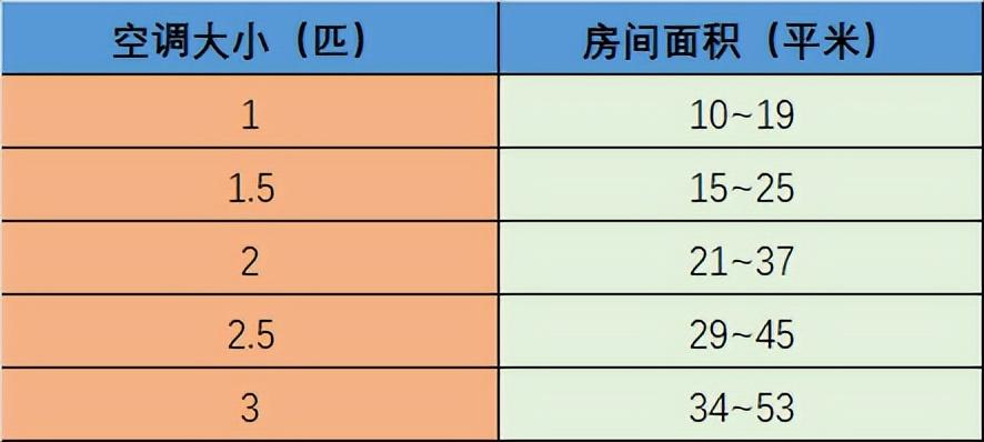 15平房间空调买几匹的空调(15平米房间配多大空调)