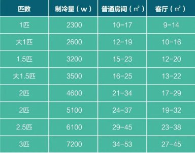 ​15平房间空调买几匹的空调(15平米房间配多大空调)