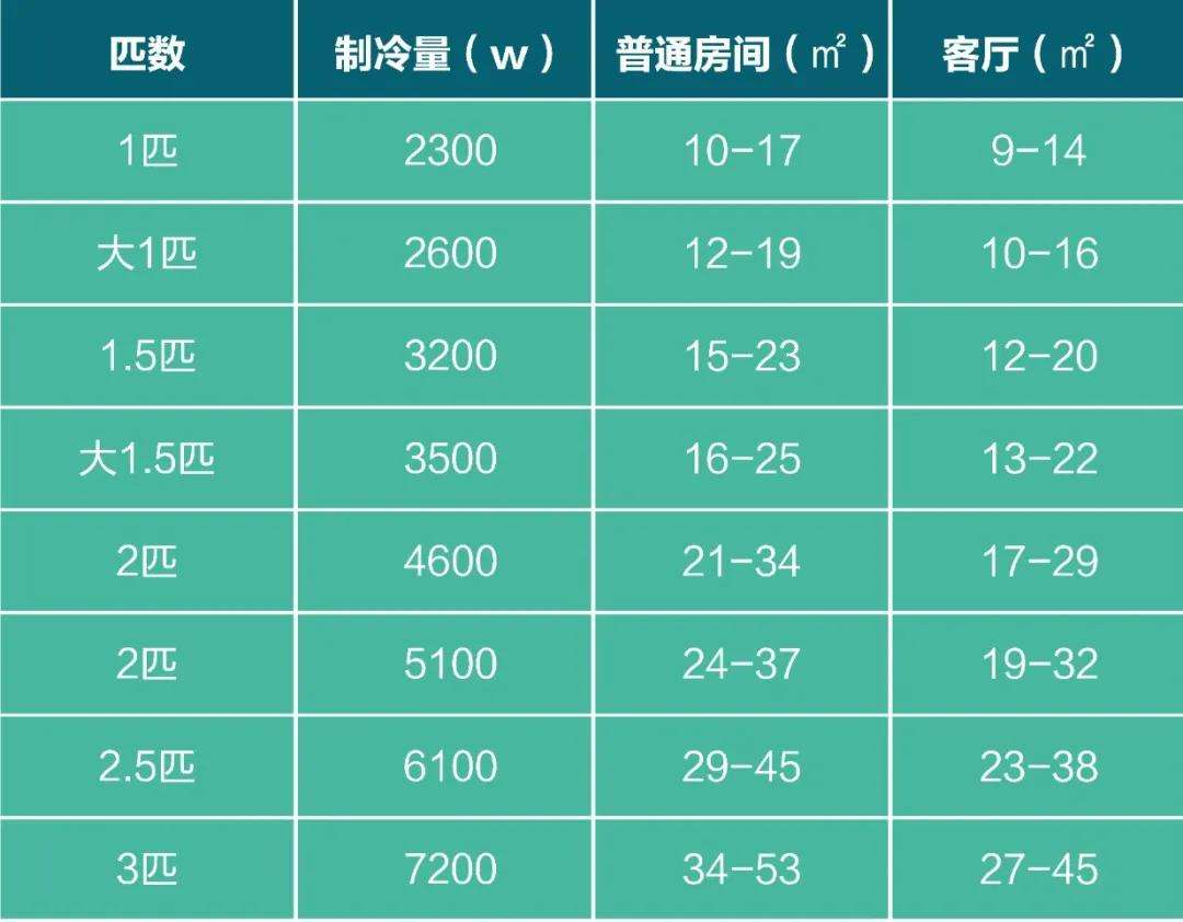 15平房间空调买几匹的空调(15平米房间配多大空调)