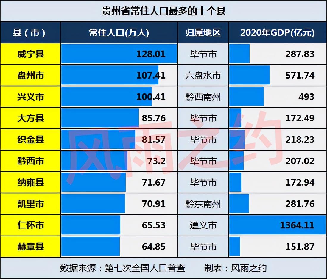 贵州人口最多的十大县(贵州人口排名前十的县)