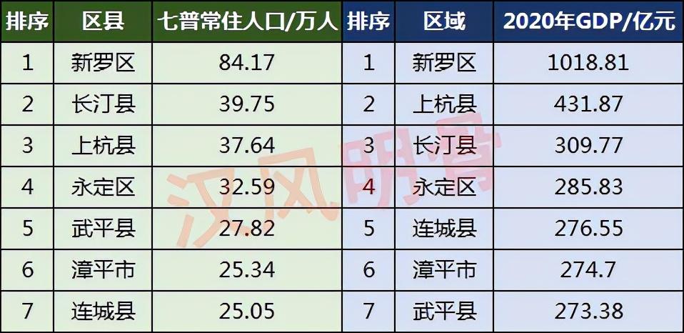 龙岩市有多少人口(龙岩各区县人口排名)