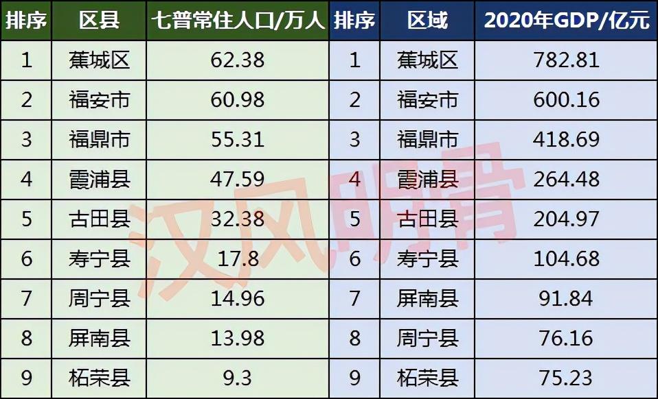 宁德市有多少人口(宁德市各区县人口排名)