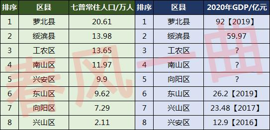 鹤岗市常住人口有多少(鹤岗各区县有多少人口)