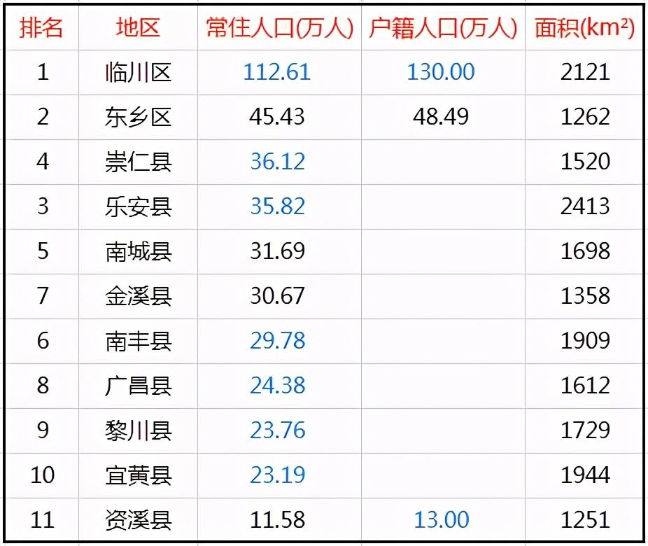 抚州市有多少人口(抚州市各区县人口数量排名)