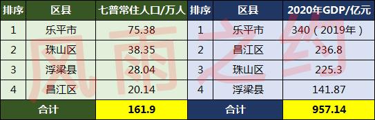 景德镇有多少人口(景德镇市各区县人口排名)