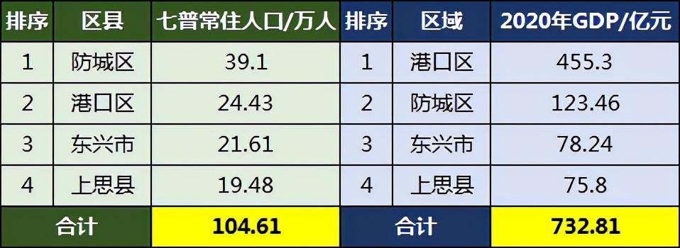 防城港市有多少人口(防城港市各区县人口排名)
