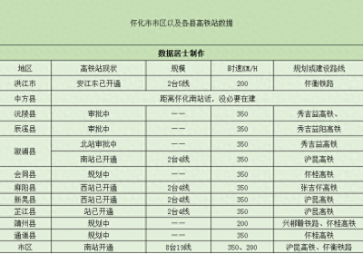 ​怀化市将有12个高铁站，其中6个在审批规划中，6个已经开通使用