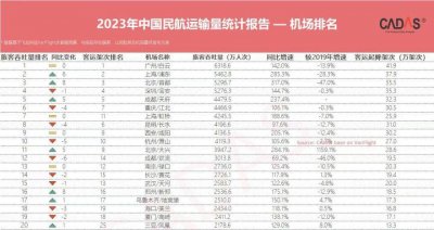 ​连续四年成为顶流，我国最繁忙的机场是它