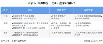 ​2024年中国零担物流行业市场发展痛点分析 信息化水平不足成关注重点