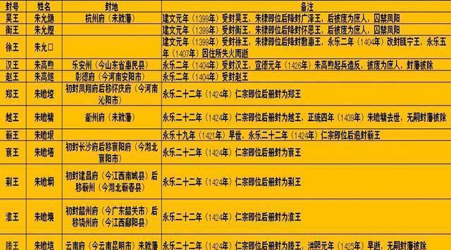 明朝所有藩王分布图