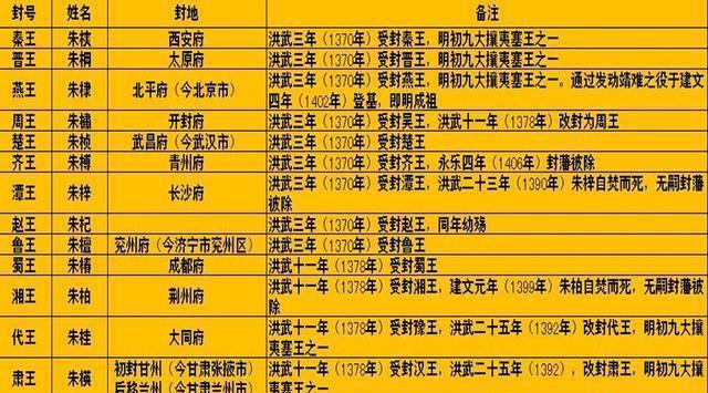 明朝所有藩王分布图