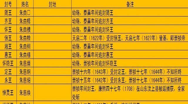 明朝所有藩王分布图