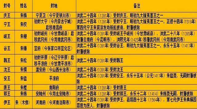 明朝所有藩王分布图