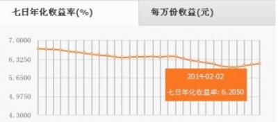 ​如何换算七日年化收益率