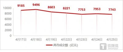 ​看好中国资产，北上资金逆势加仓