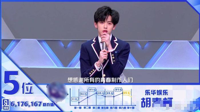 《青春有你》前九排名大换血，李汶翰第一，第二名是管栎
