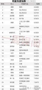 ​12.30榜单：胡歌黄轩-郑爽赵丽颖-鹿晗杨幂-刘昊然杨洋热巴