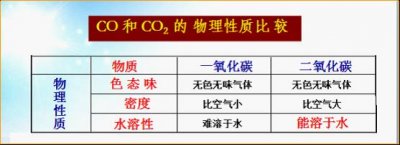 ​如何区分一氧化碳与二氧化碳气体，关键在于掌握这几点性质