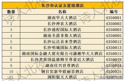 ​湖南省各地市五星级酒店数量排名，看看你的城市有几家！
