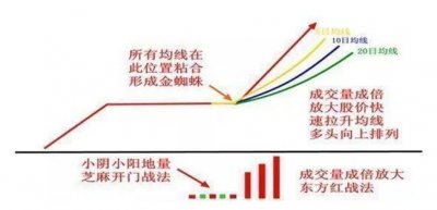​底部出现“金蜘蛛”，翻倍强势股十拿九稳，再犹豫就晚了！