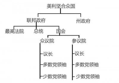 ​众议院和参议院的主要区别是什么，了解一下