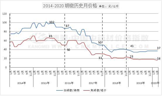 白胡椒行情最新趋势（走到近十年最低价位的胡椒）(2)
