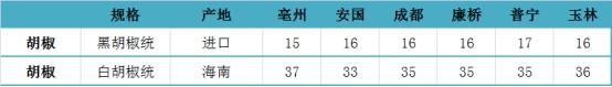白胡椒行情最新趋势（走到近十年最低价位的胡椒）(5)