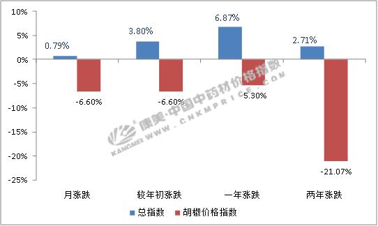 白胡椒行情最新趋势（走到近十年最低价位的胡椒）(4)