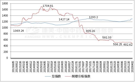 白胡椒行情最新趋势（走到近十年最低价位的胡椒）(3)