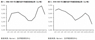 ​白糖月间价差运行规律