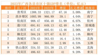 ​2023年广西GDP十强县市区大揭秘