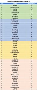 ​计算机学科高校实力排名榜!百所优质大学详解
