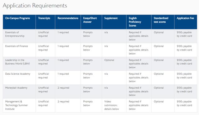 商学院全球排名沃顿(WhartonGlobalYouth)(7)