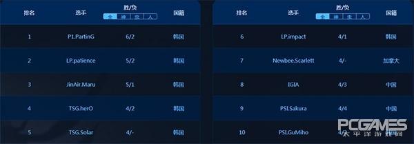 全球星际争霸2联赛比赛直播(星际争霸II战队联赛半程回顾)(3)