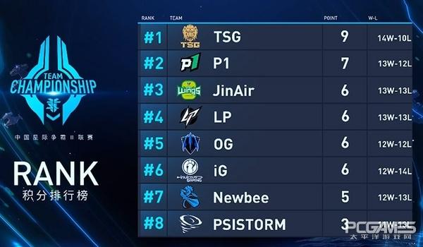 全球星际争霸2联赛比赛直播(星际争霸II战队联赛半程回顾)(2)