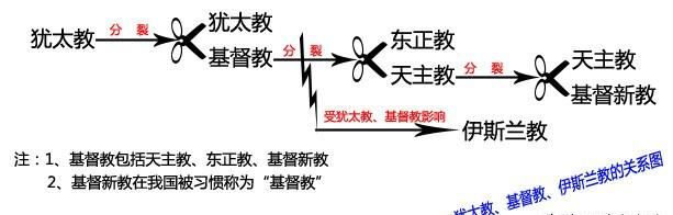 基督教天主教，基督教与天主教及犹太教的渊源及区别？图14