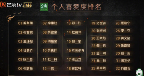 《披哥2》一公落幕人气排名:苏有朋人气排第1!