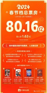 ​2024春节档：4部撤档4部鏖战，贾玲票房口碑双赢