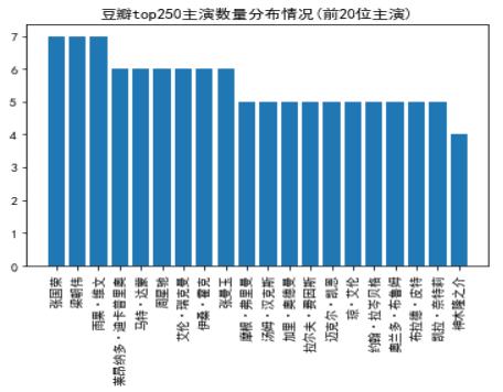 豆瓣电影前十名最新（豆瓣电影TOP250分析报告）(4)