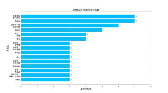 豆瓣电影前十名最新（豆瓣电影TOP250分析报告）(3)